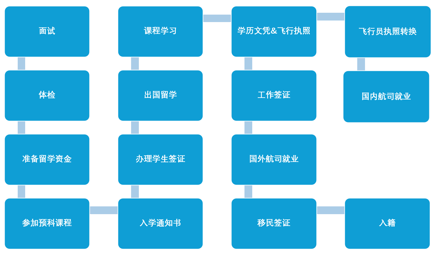 飞行员留学项目流程